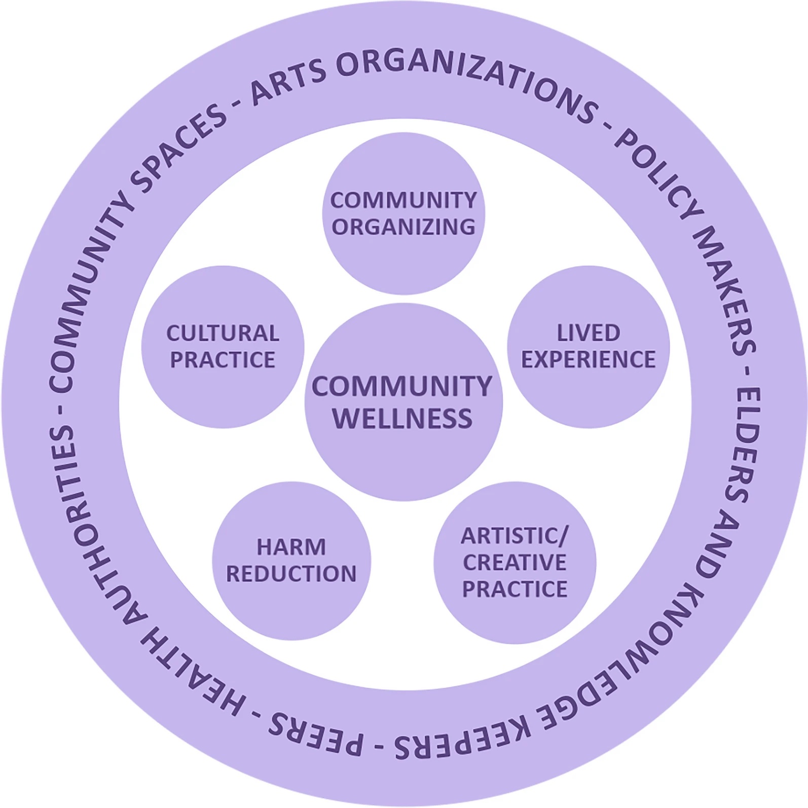 The circle as a community-engaged research practice (design by Caresse Nadeau)